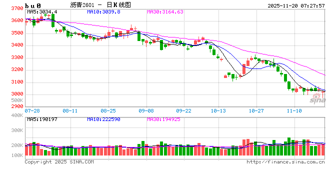 【沥青日报】BU沥青价格震荡收涨,油价日内高位震荡提供支撑