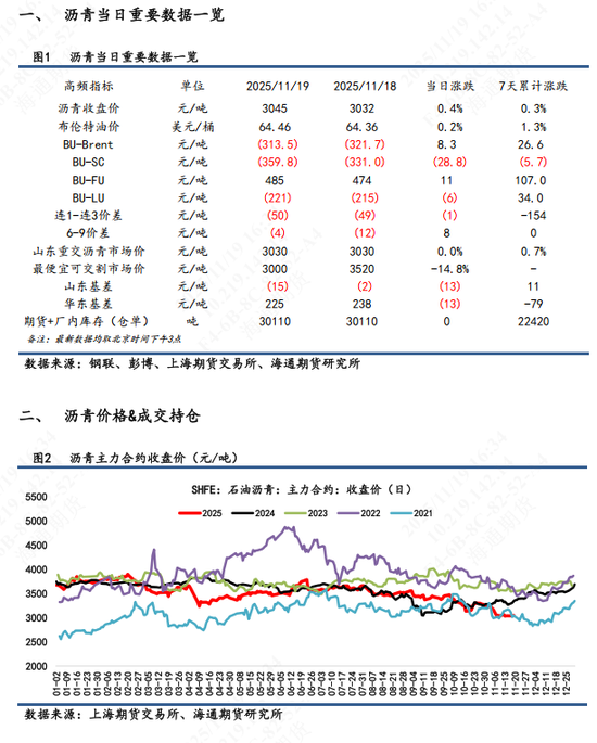 【沥青日报】BU沥青价格震荡收涨,油价日内高位震荡提供支撑