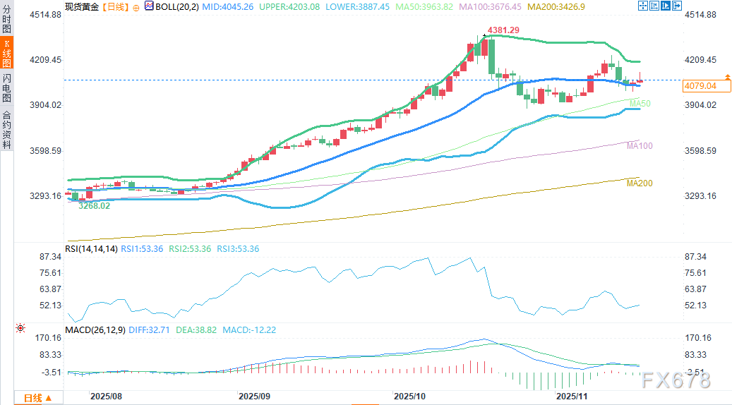 黄金均值回归:下一轮上涨前的休整?