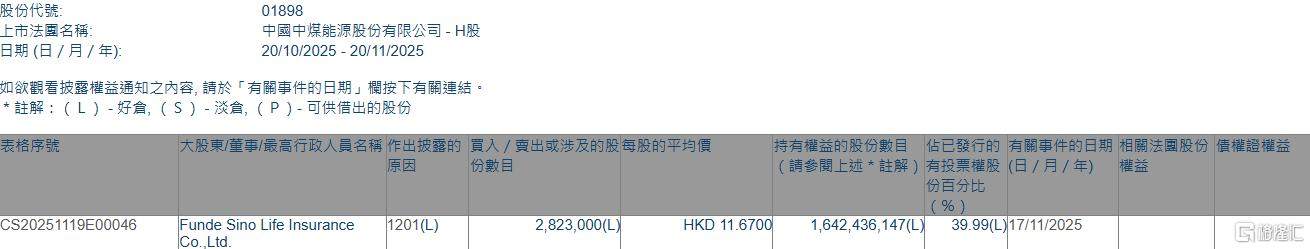 中煤能源(01898.HK)遭富德生命人寿保险减持282.3万股