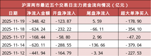 两市主力资金净流出近350亿元 有色金属等行业实现净流入
