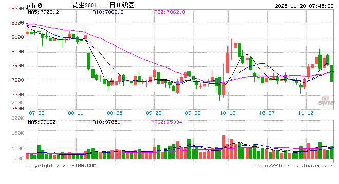 花生：拉锯战持续，新一轮压力测试将至