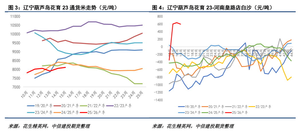 花生：拉锯战持续，新一轮压力测试将至