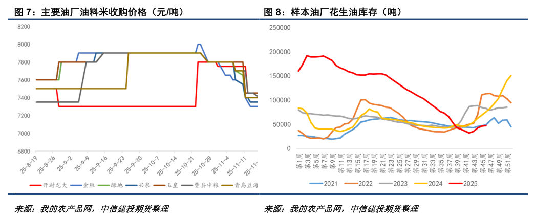 花生：拉锯战持续，新一轮压力测试将至