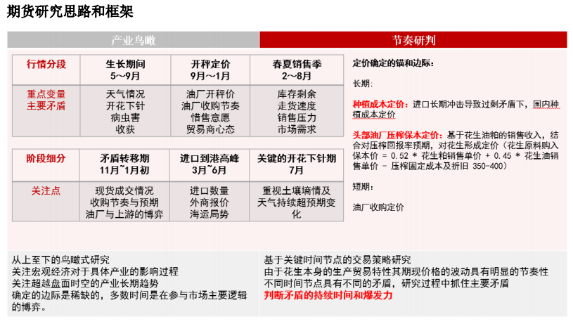 花生：拉锯战持续，新一轮压力测试将至
