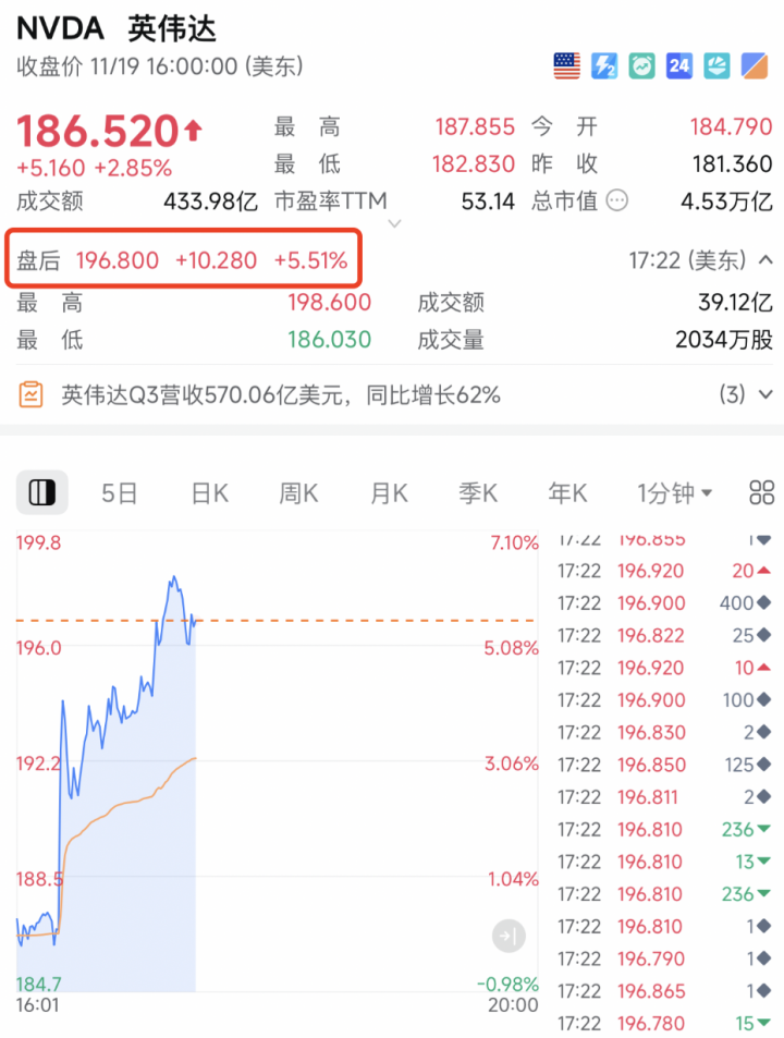 凌晨，直线猛拉！英伟达，重大发布！