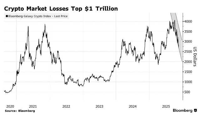 万亿市值灰飞烟灭！比特币暴跌引发加密货币“血洗”，市场目光聚焦7.7万“生死线”