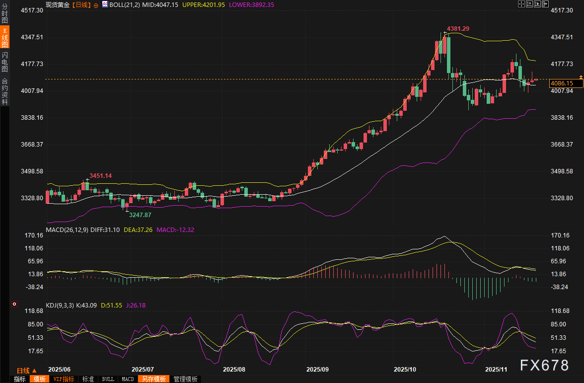 黄金交易提醒：多头懵了？美联储“鹰派纪要”炸雷！金价冲高4130后暴跌近60美元