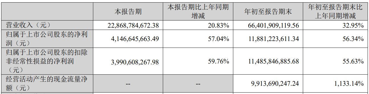 年内股价最高涨近200%!储能龙头阳光电源5名高管套现超4800万元,新一轮减持计划已在路上