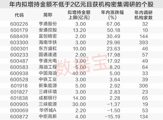 有机硅核心产品涨价20%,融资客重点埋伏6股!年内17家公司增持金额超10亿元