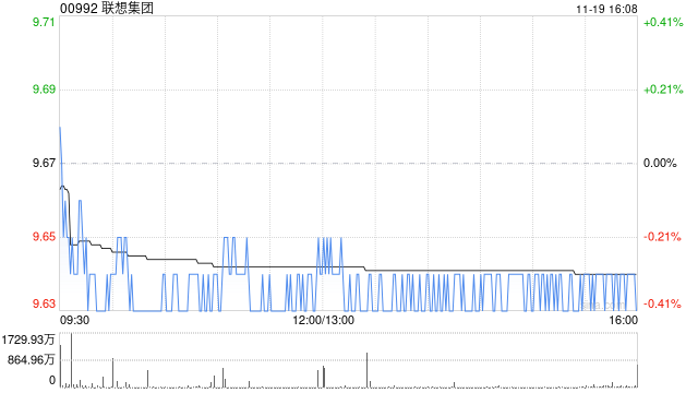 联想集团发布中期业绩 股东应占溢利8.46亿美元同比增长40%