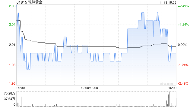 珠峰黄金拟折让约19.50%配售2.48亿股 净筹约3.98亿港元