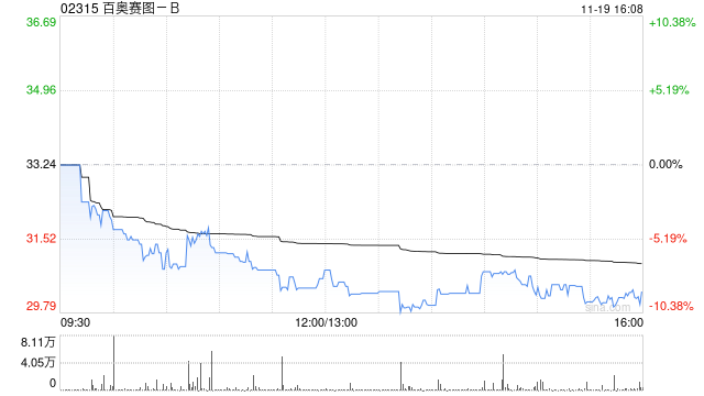 百奥赛图-B：A股发行将于11月25日进行初步询价