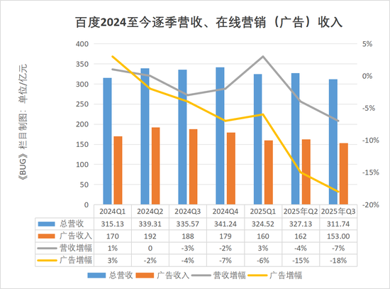 单季净亏损112亿元！李彦宏为“不聚焦”买单 | BUG