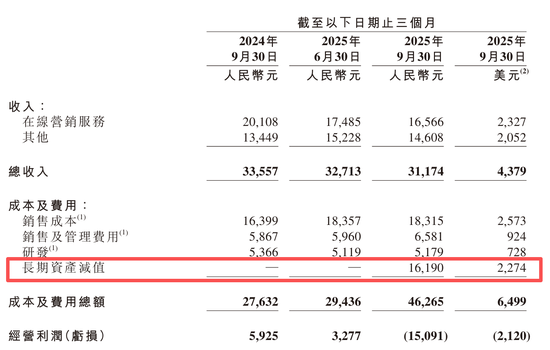 单季净亏损112亿元！李彦宏为“不聚焦”买单 | BUG
