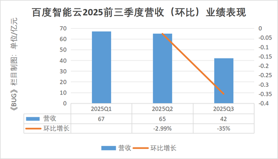 单季净亏损112亿元！李彦宏为“不聚焦”买单 | BUG