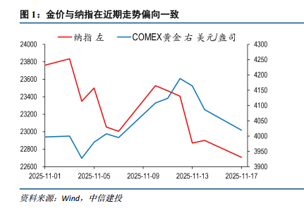 中信建投:金价与纳指同涨同跌,怎么看?