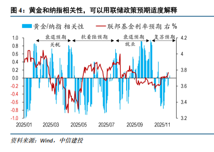 中信建投:金价与纳指同涨同跌,怎么看?