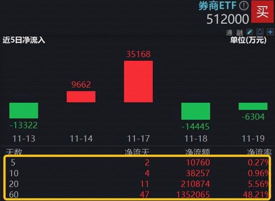 重磅!又一家券业巨头诞生,中金公司拟换股吸收两家券商!顶流券商ETF(512000)近60日狂揽135亿元