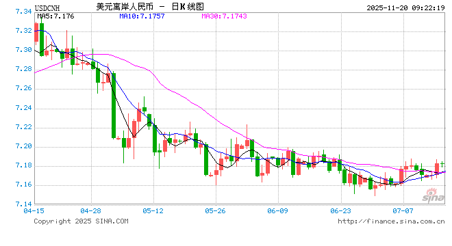 人民币兑美元中间价报7.0905，下调33点！美国10月非农不发布、11月报告意外在美联储12月会后发
