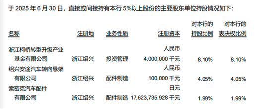 安途汽车提前终止减持瑞丰银行，持股5%以上股东仅剩当地财政局旗下产业基金