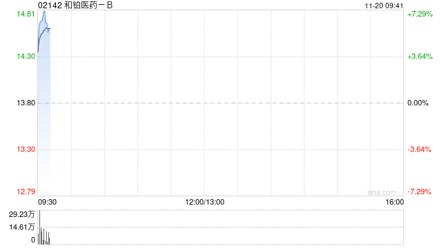 和铂医药-B早盘涨逾6% 子公司诺纳生物与辉瑞订立非独家授权协议