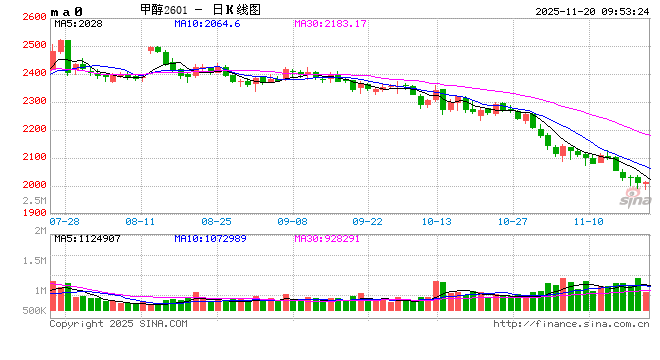 【市场聚焦】甲醇：城下