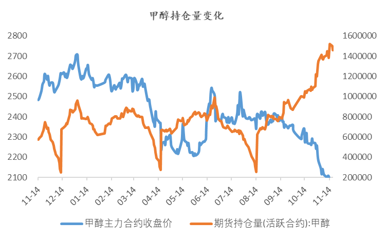 【市场聚焦】甲醇：城下