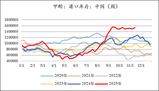 【市场聚焦】甲醇：城下
