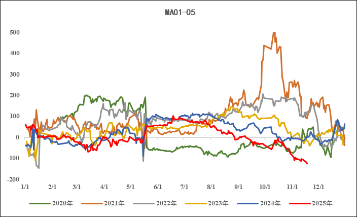 【市场聚焦】甲醇：城下