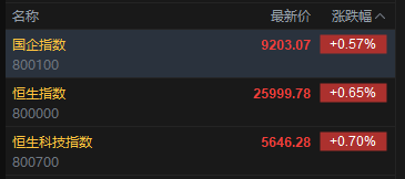 快讯：恒指高开0.65% 科指涨0.7% 芯片股高开 中资券商股普涨