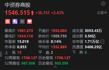 港股中资券商股集体上涨，中金公司等三大券商宣布重大资产重组