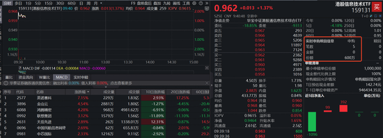 英伟达财报炸裂，芯片行情再爆发！首只聚焦“港股芯片”产业链的港股信息技术ETF（159131）上涨超1%