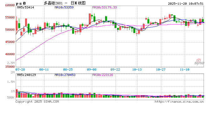 受情绪及消息扰动，工业硅多晶硅盘面大幅上涨