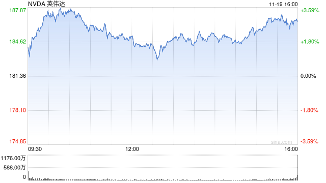 英伟达业绩强劲提振全球市场情绪，纳指期货涨1.5%，金价重返4100美元