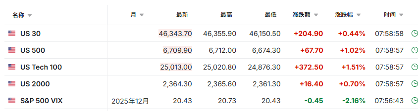英伟达业绩强劲提振全球市场情绪,纳指期货涨1.5%,金价重返4100美元