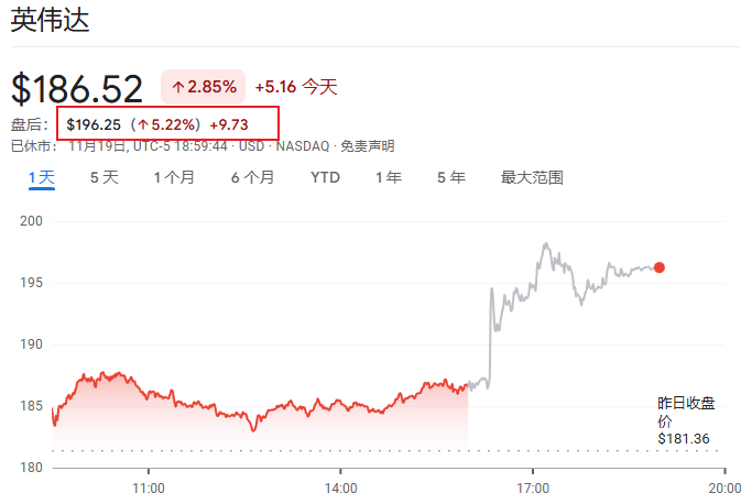 英伟达业绩强劲提振全球市场情绪,纳指期货涨1.5%,金价重返4100美元
