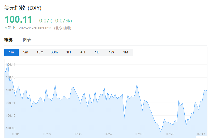 英伟达业绩强劲提振全球市场情绪,纳指期货涨1.5%,金价重返4100美元