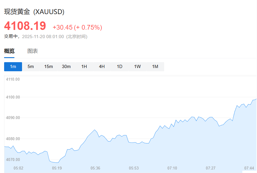 英伟达业绩强劲提振全球市场情绪,纳指期货涨1.5%,金价重返4100美元