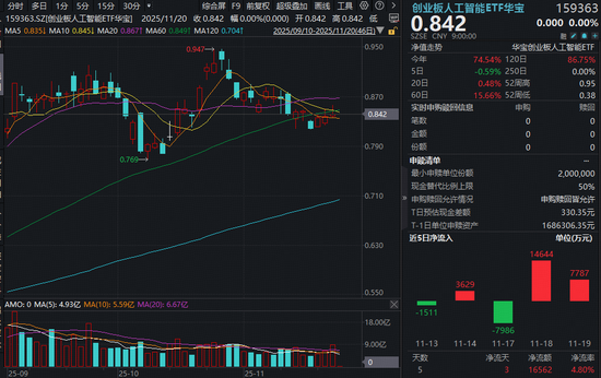 英伟达财报炸裂超预期！算力狂潮再起，创业板人工智能ETF（159363）光模块含量超54%，资金提前卡位
