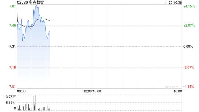 多点数智盘中涨超4% 董事会批准公司以自有资金回购股份