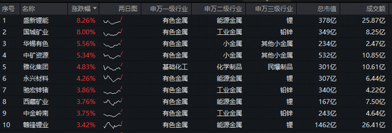 盛新锂能拿下大单！200亿协议锁定优质客户！三大利好驱动，有色龙头ETF（159876）再涨2%，上行动能强劲！