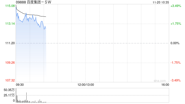 光大证券：维持百度集团-SW“买入”评级 AI成为驱动业绩增长新曲线