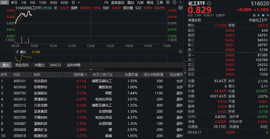 主力72亿狂扫货！碳酸锂吨价逼近10万，化工ETF（516020）开盘猛拉1.8%！机构：化工上行想象空间广阔