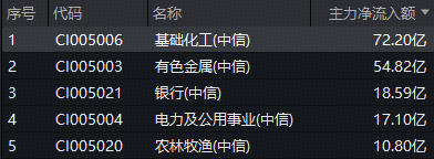 主力72亿狂扫货！碳酸锂吨价逼近10万，化工ETF（516020）开盘猛拉1.8%！机构：化工上行想象空间广阔