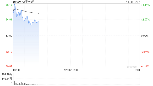 中金：维持快手-W“跑赢行业”评级 目标价89港元