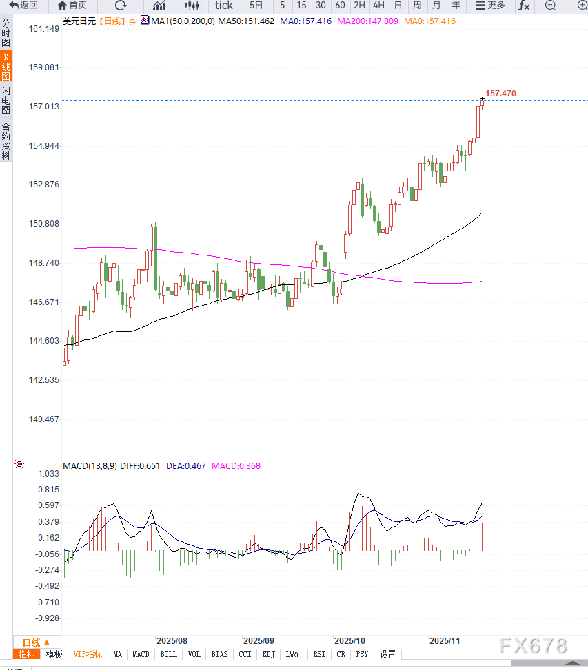 美元指数持续走高，带动美元兑日元加速上行