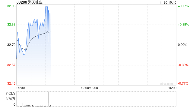 交银国际：首予海天味业“买入”评级 目标价39港元