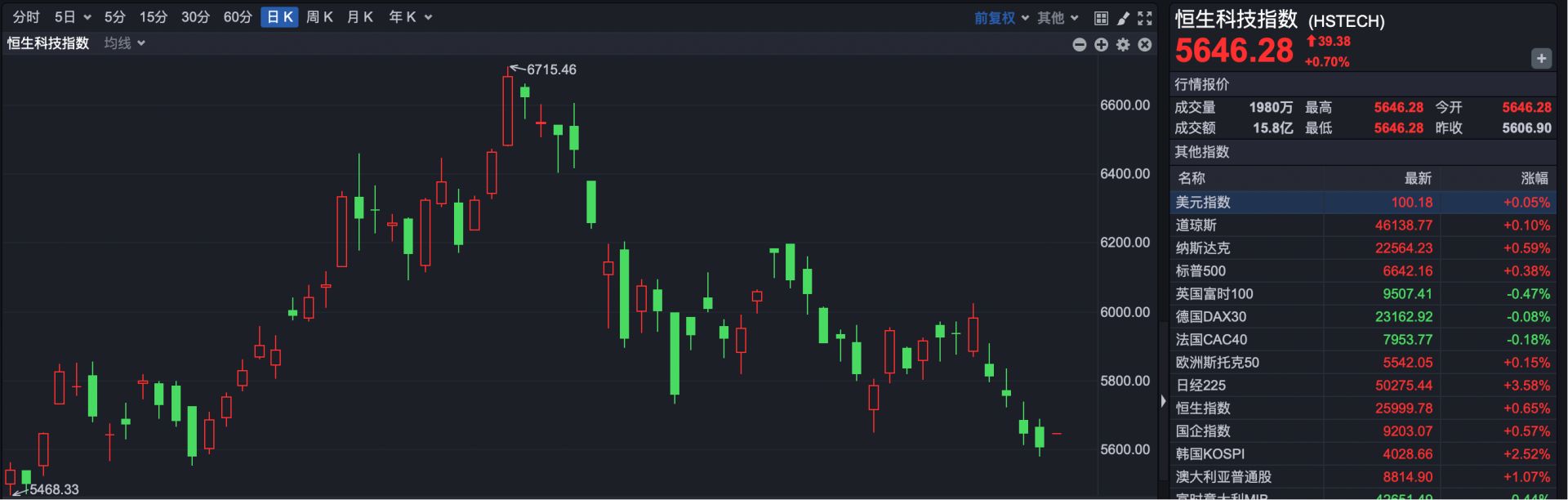 港股显著高开 今天反弹稳了？