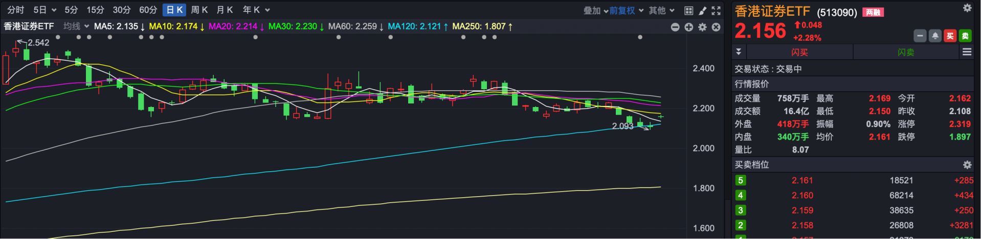 港股显著高开 今天反弹稳了？